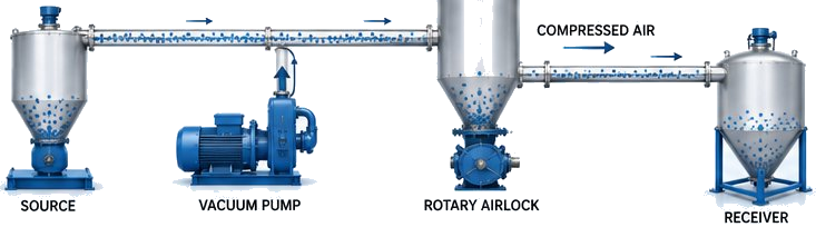 Combined Pressure-Vacuum Systems
