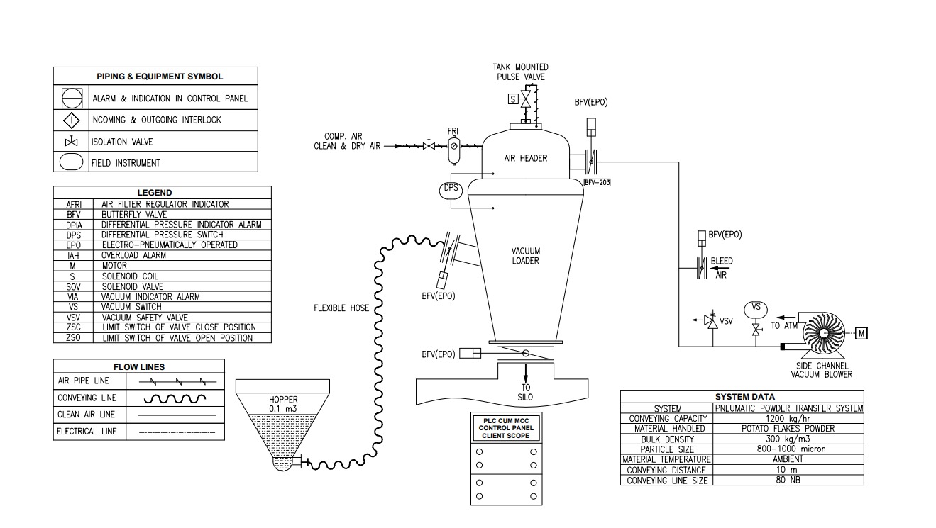Powder Transfer System Potato Flakes System Layout | Stratgem Projects