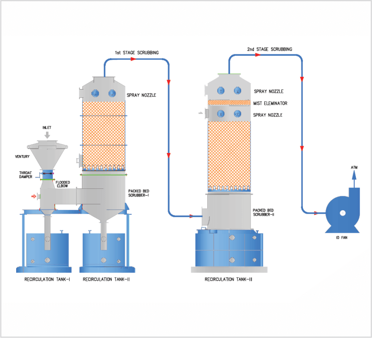 Flue Gas Desulfurization System by Stratgem