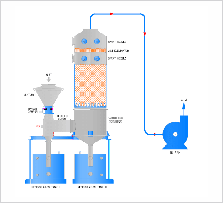 Flue Gas Treatment Systems by Stratgem