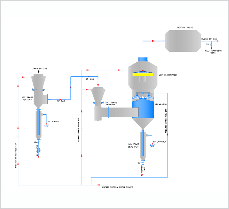 Gas Cleaning Plants Manufacturer in Pune, Maharashtra